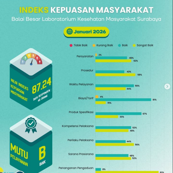 Indeks Kepuasan Masyarakat (IKM) Labkesmas Surabaya Januari 2026